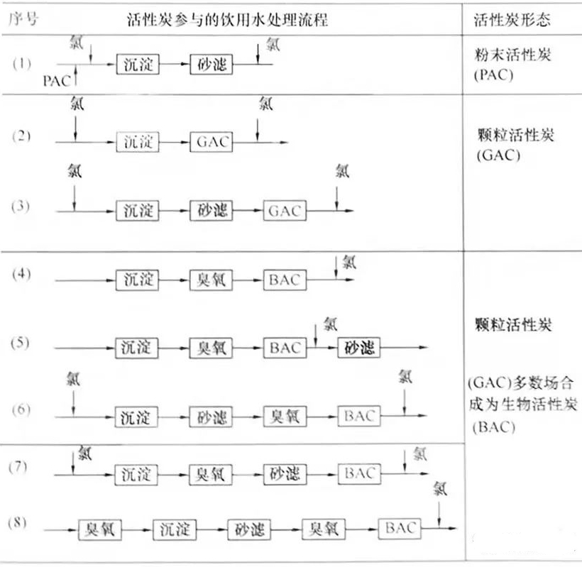 活性炭在飲用水凈水廠中的應用