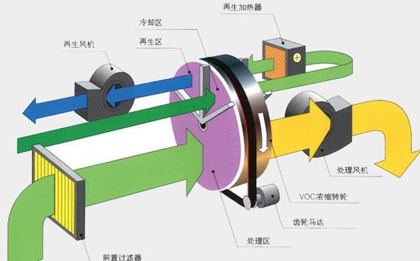 活性炭吸附VOCs廢氣裝置，其活性炭更換周期到底怎么算？