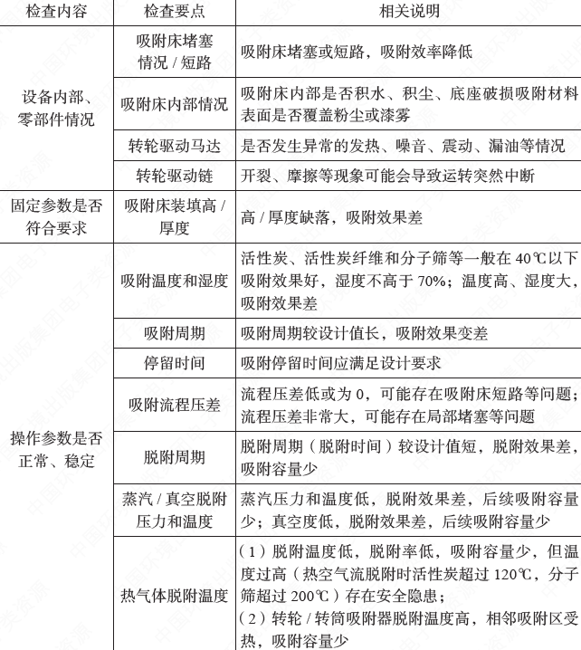 活性炭吸附VOCs廢氣裝置，其活性炭更換周期到底怎么算？
