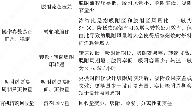 活性炭吸附VOCs廢氣裝置，其活性炭更換周期到底怎么算？